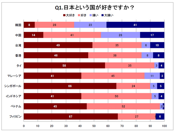 タイ人は日本が好き！