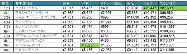 最もリーズナブルな観光都市ランキング2015でバンコク（タイ）が第4位に