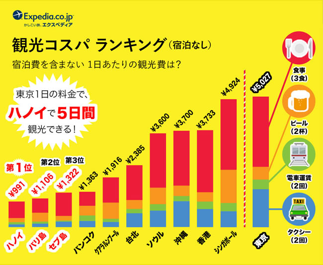 アジア「食事コスパ」ランキングでバンコクが第１位に！１食分の料金は東京の５分の１