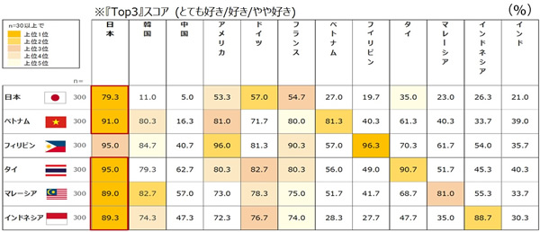 タイでの調査「日本が好き95％」！