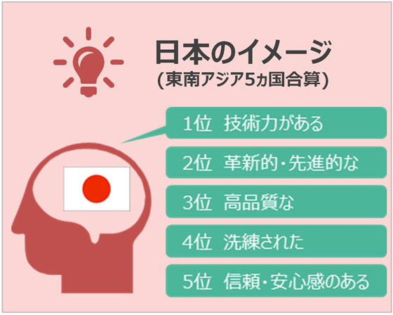 タイでの調査「日本が好き95％」！
