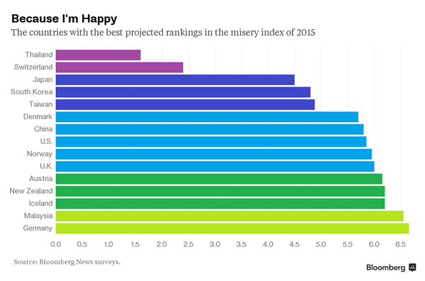 タイは世界で最も幸せな国（ブルームバーグ調べ）