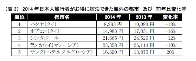 パタヤが2014年日本人旅行者が宿泊出来た海外の都市で1位に 