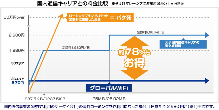 グローバルwifi