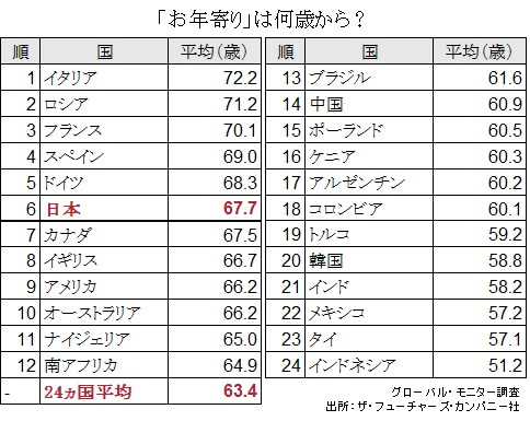 タイで「お年寄り」は57.1歳から！