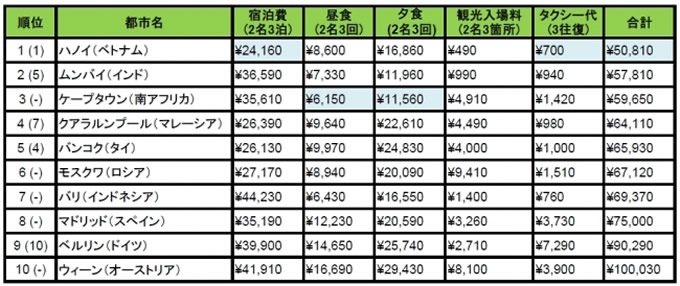 「旅行者物価指数（トリップインデックス）2016」発表、東京のタクシー代はバンコクの10倍以上