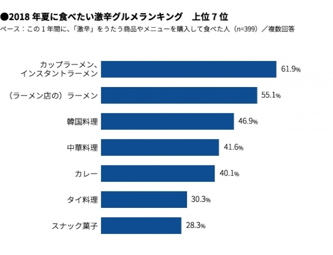 2018年夏に食べたい激辛グルメランキング