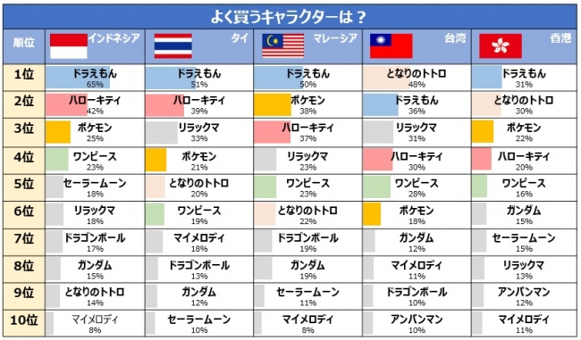 タイで人気の日本のキャラ 3位ハローキティ 2位リラックマ 1位は タイランドハイパーリンクス Thai Hyper