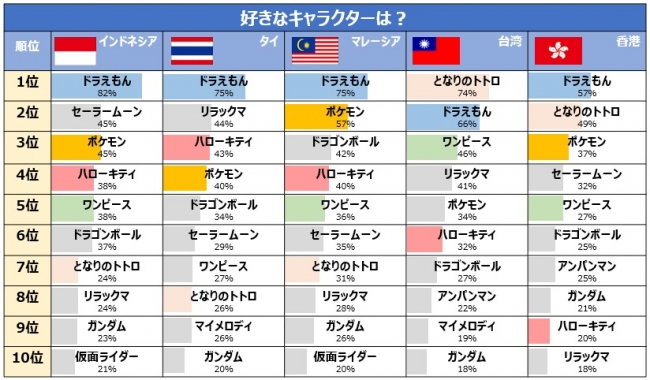 タイで人気の日本のキャラ 3位ハローキティ 2位リラックマ 1位は タイランドハイパーリンクス Thai Hyper