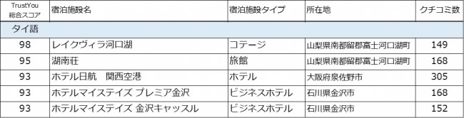タイ人に選ばれるクチコミ高評価の日本の宿 2016-2018 ~TrustYou調べ タイ人に選ばれるクチコミ高評価の日本の宿 2016-2018 ~TrustYou調べ
