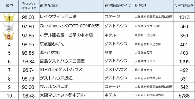 タイ人に選ばれるクチコミ高評価の日本の宿 2016-2018 ~TrustYou調べ タイ人に選ばれるクチコミ高評価の日本の宿 2016-2018 ~TrustYou調べ
