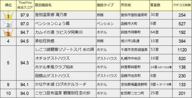 外国人に選ばれる!クチコミ高評価の北海道の宿 総合ランキング TOP 10 外国人に選ばれる!クチコミ高評価の北海道の宿 総合ランキング TOP 10