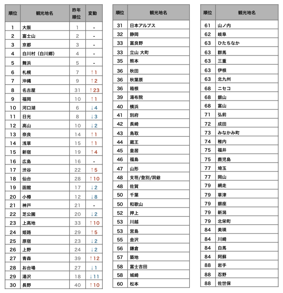 訪日タイ人の人気観光地ランキング19 富士山 白川郷 東京ディズニーリゾート タイランドハイパーリンクス Thai Hyper