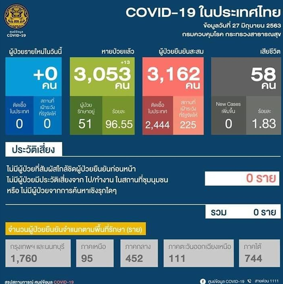 【タイの新型コロナ感染者】新規は0人、33日連続で国内感染確認なし（2020年6月27日）