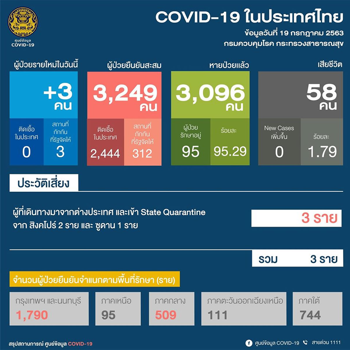 新規の陽性確認は海外からタイ入国した3人 年7月19日 タイランドハイパーリンクス Thai Hyper