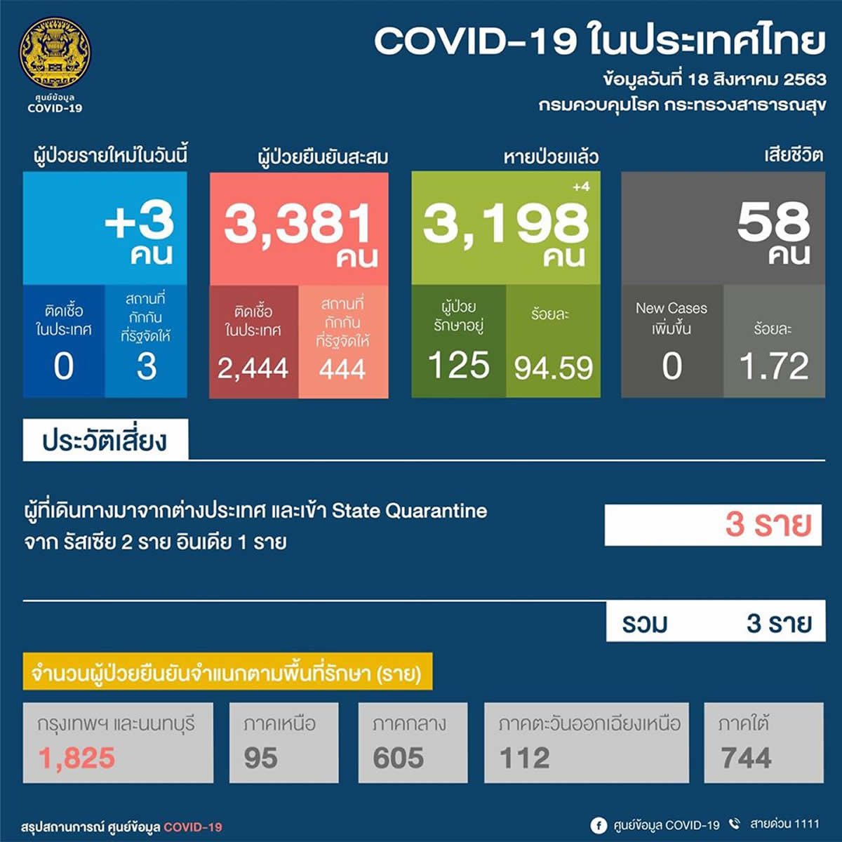 新規の3人はロシアとインドから帰国したタイ人 年8月18日 タイランドハイパーリンクス Thai Hyper