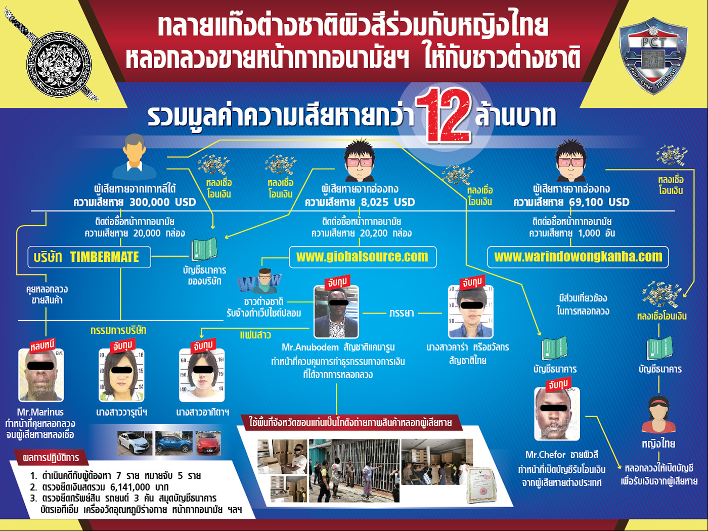 マスク販売詐欺グループを逮捕、香港と韓国で1200万バーツの被害