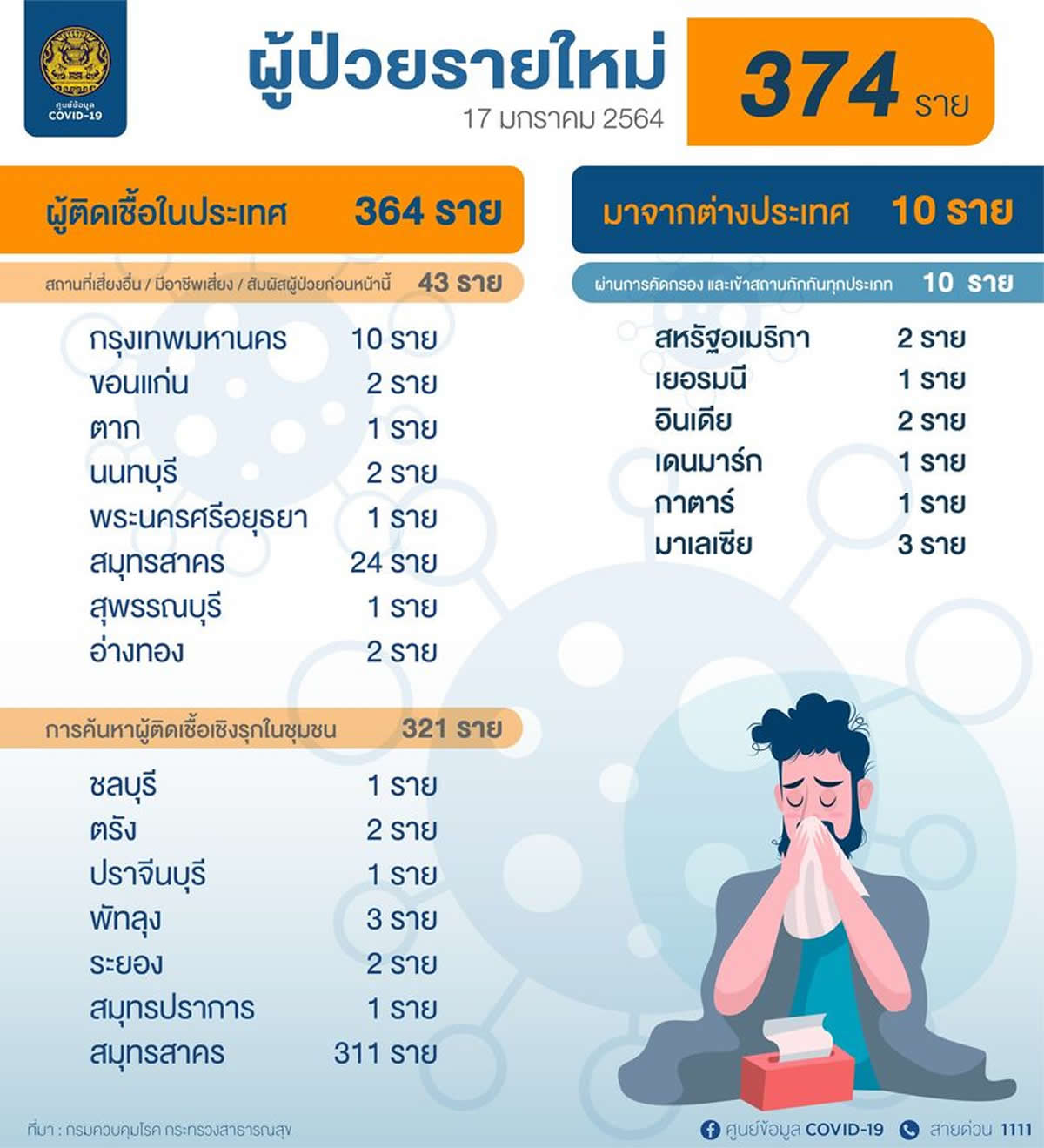 タイ国内感染364人、そのうち外国人労働者321人［2021年1月17日発表］