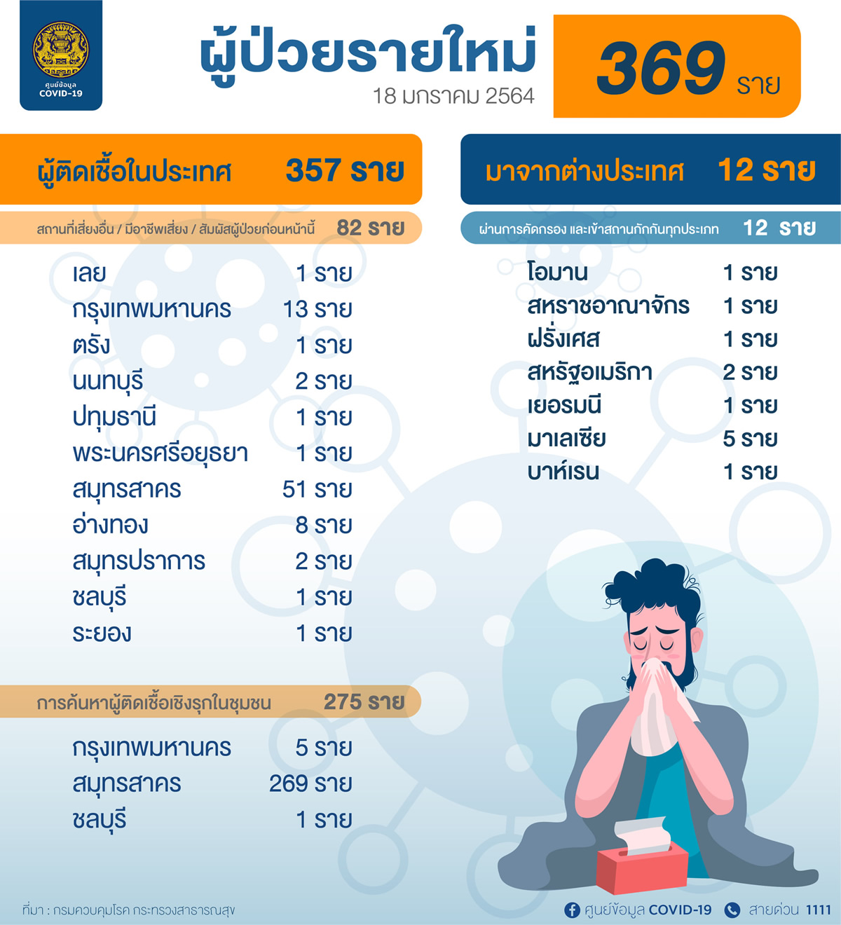 新規のタイ国内感染357人、サムットサコン県では320人［2021年1月18日発表］