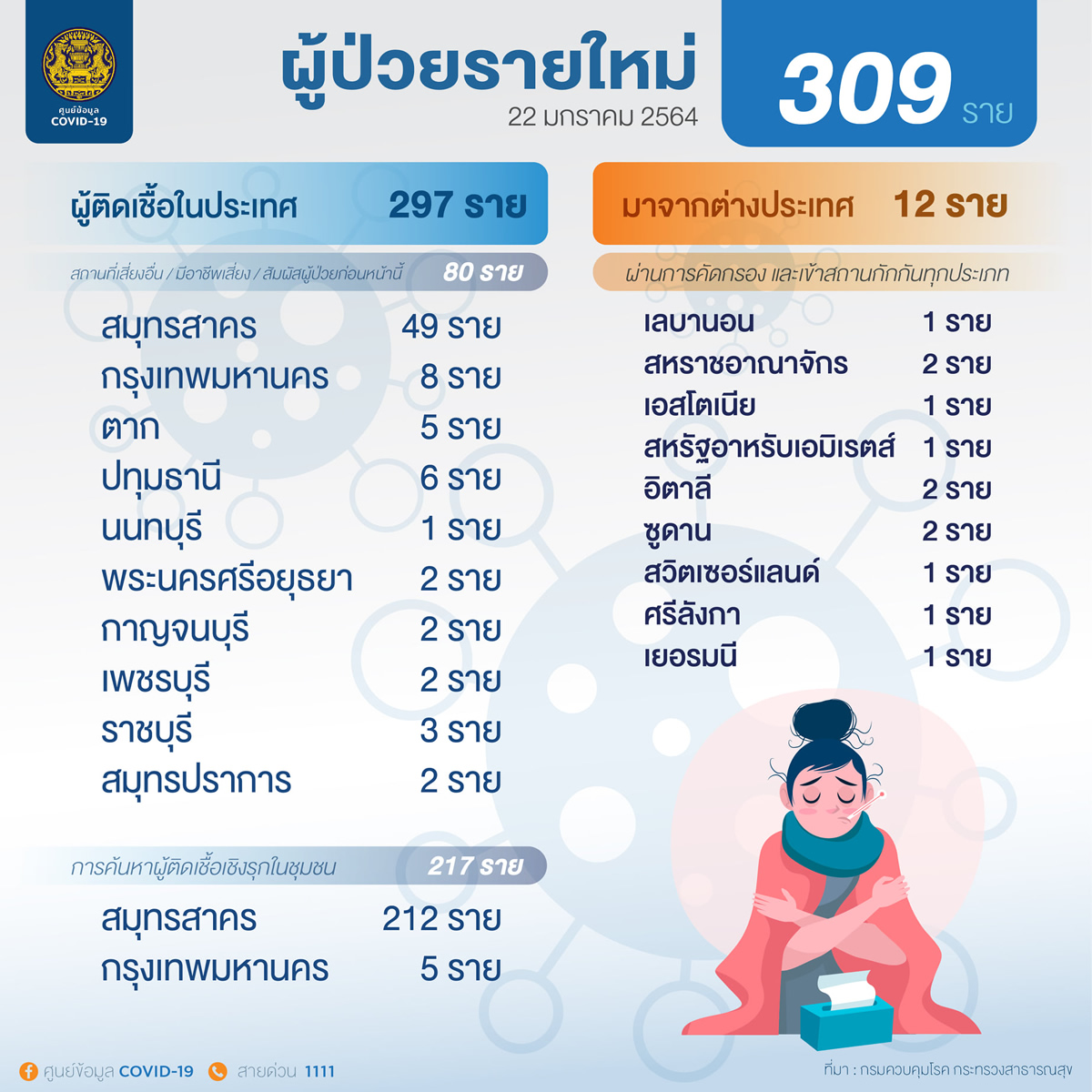 タイ国内感染は新規297人、サムットサコン県は261人［2021年1月22日発表］