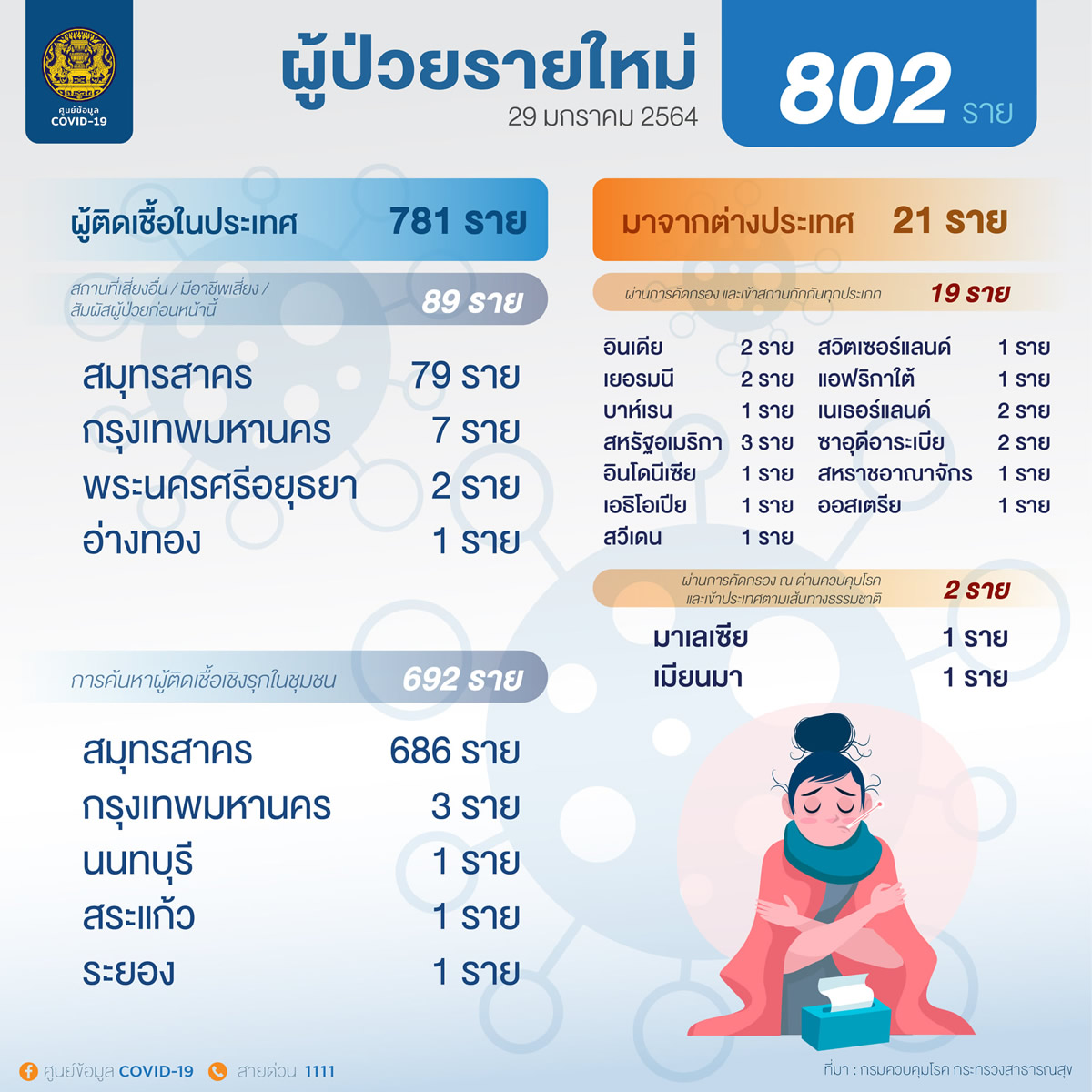 タイの新規国内感染は781人、外国人労働者は692人［2021年1月29日発表］