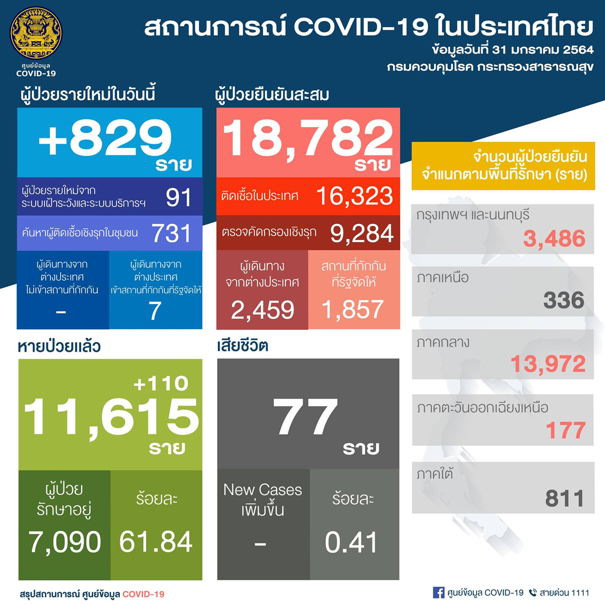 タイ国内感染は新規に822人、外国人労働者は731人［2021年1月31日発表］