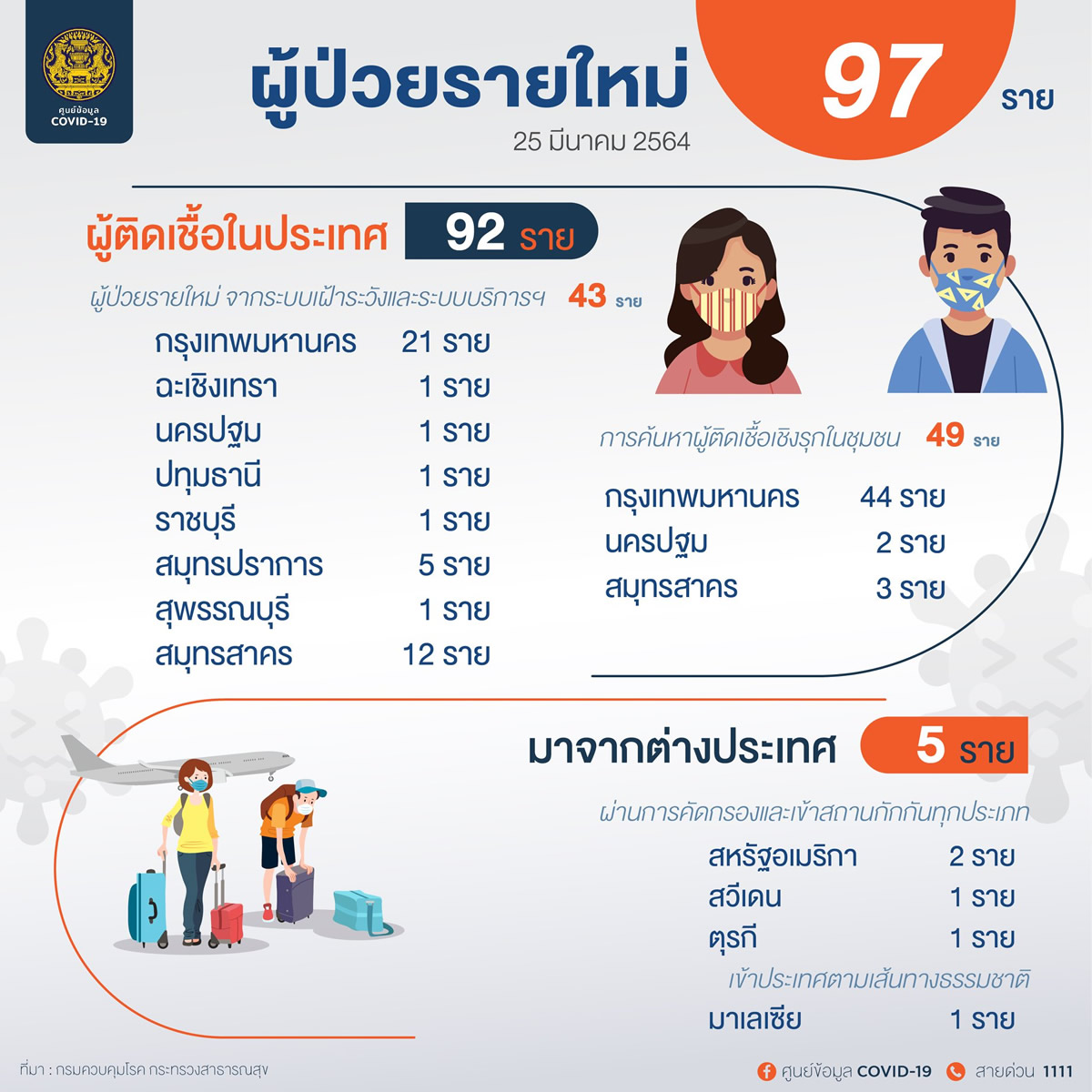 新規タイ国内感染97人、バンコクは65人陽性確認［2021年3月25日発表］