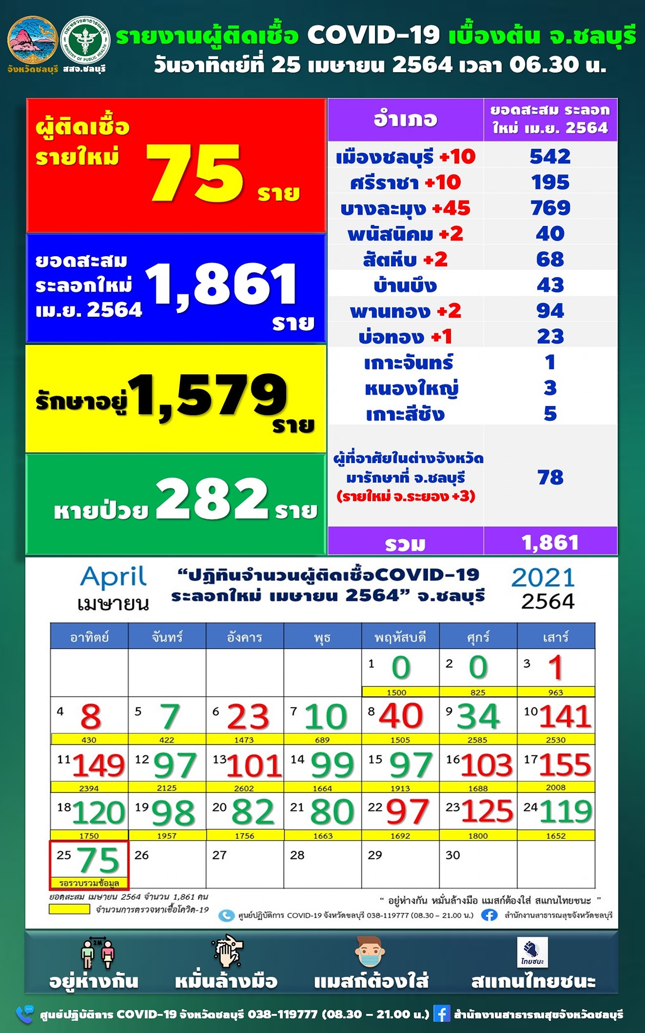 チョンブリ県は新たに75人の陽性を確認［2021年4月25日午前6時半発表］