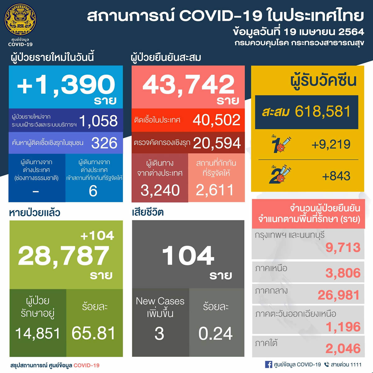新規タイ国内感染1,384人、基礎疾患のある3人が死亡［2021年4月19日発表］