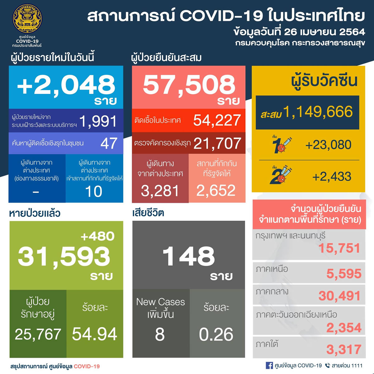 タイ国内感染は1日で2,038人／ 重症・重篤563人｜人工呼吸器使用150人 ［2021年4月26日発表］
