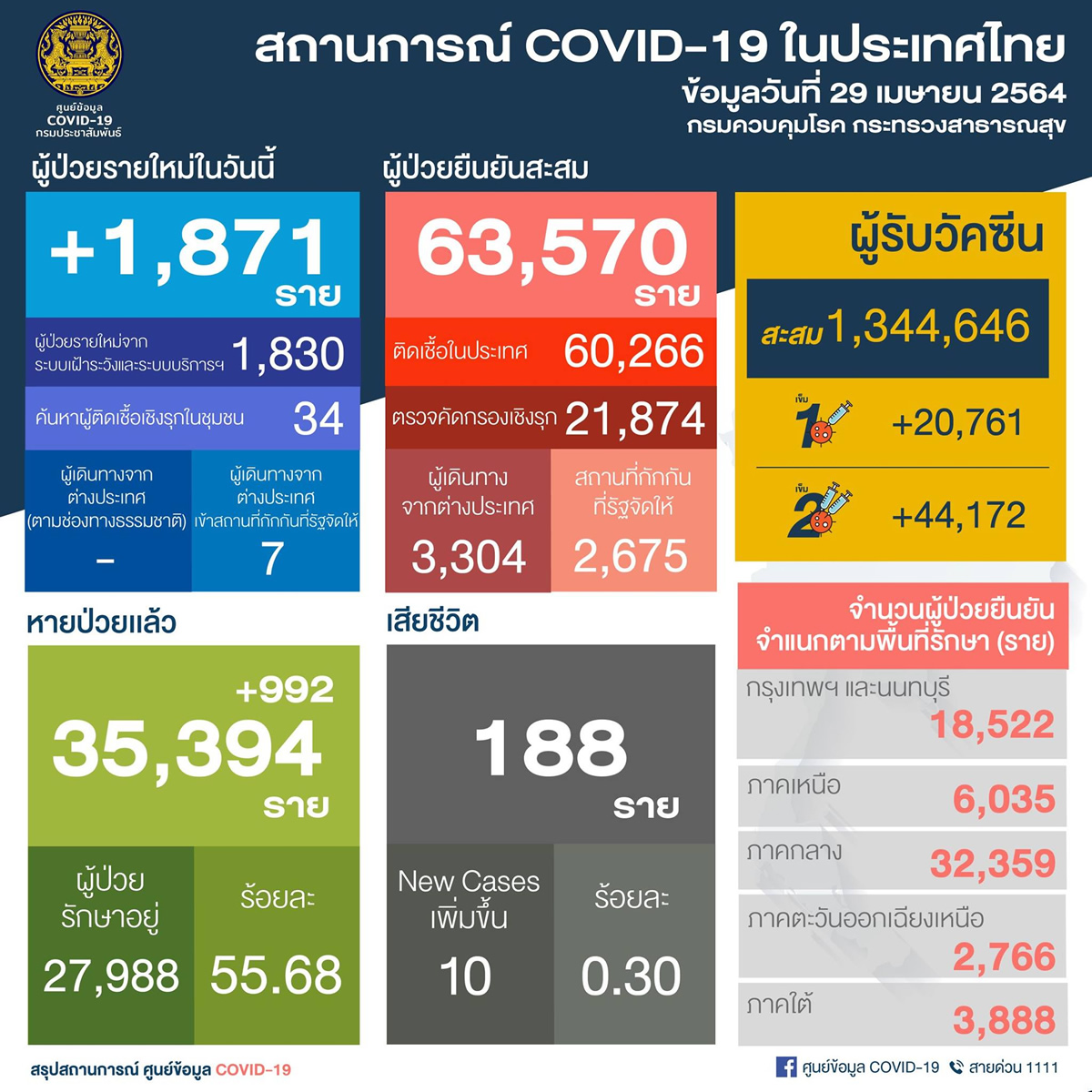 タイ国内感染は1日で1 864人 バンコク都6人 死亡10人 21年4月29日発表 タイランドハイパーリンクス Thai Hyper