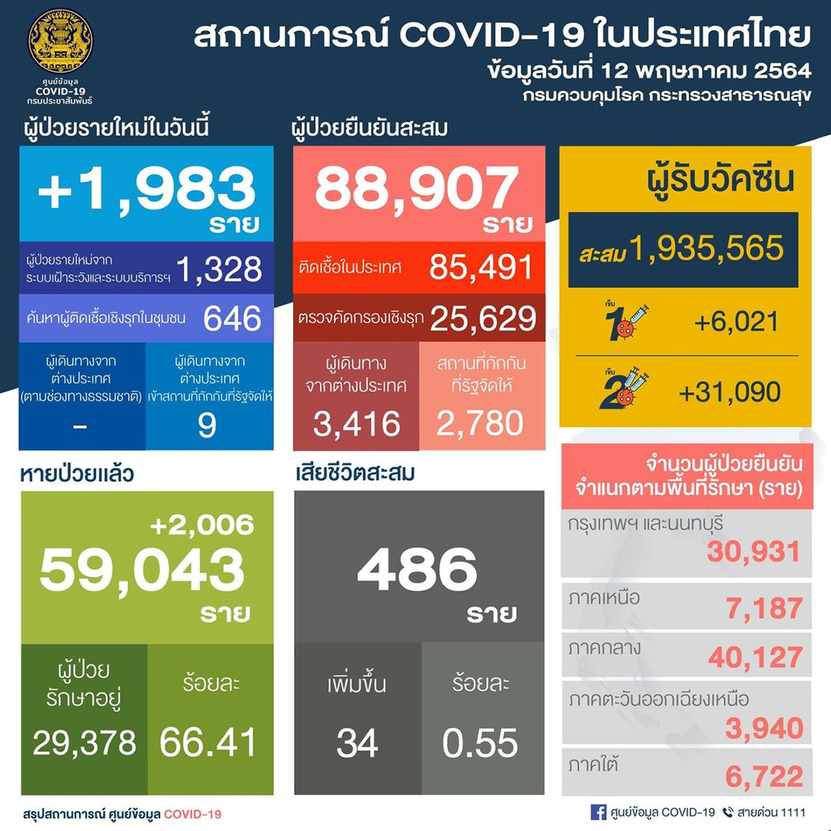 タイ国内1,974人陽性／バンコク976人／ノンタブリ266人／死亡34人［2021年5月12日発表］