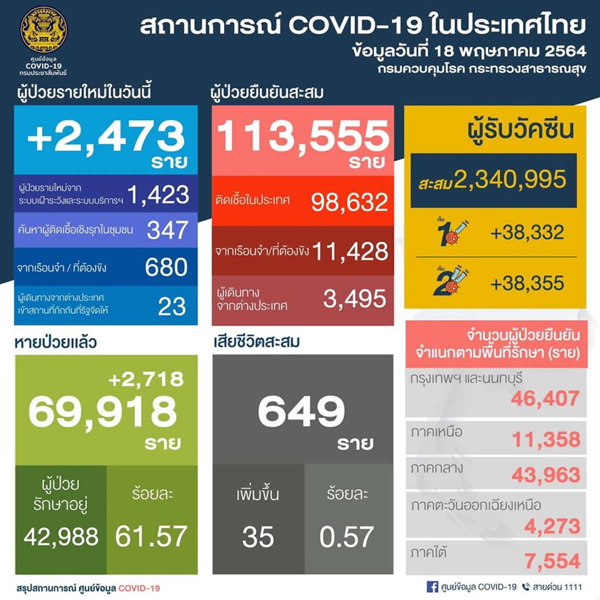 タイは1日で2,473人陽性確認／35人死亡［2021年5月18日発表］
