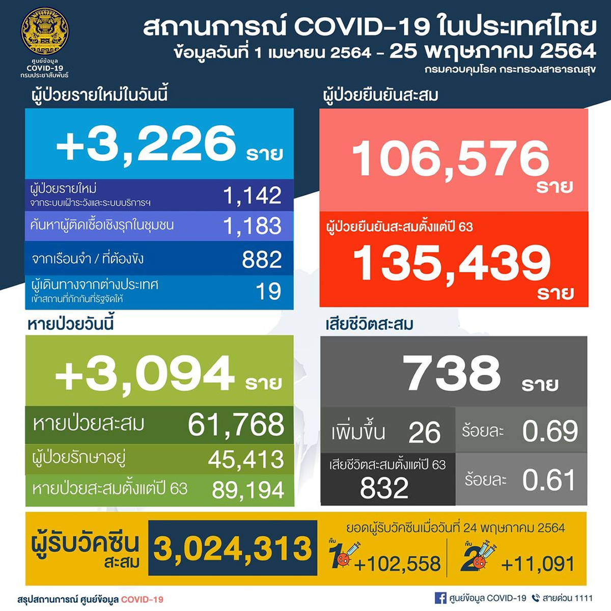 タイ 新たに陽性3,226人／バンコク872人／ノンタブリ590人／刑務所882人［2021年5月25日発表］