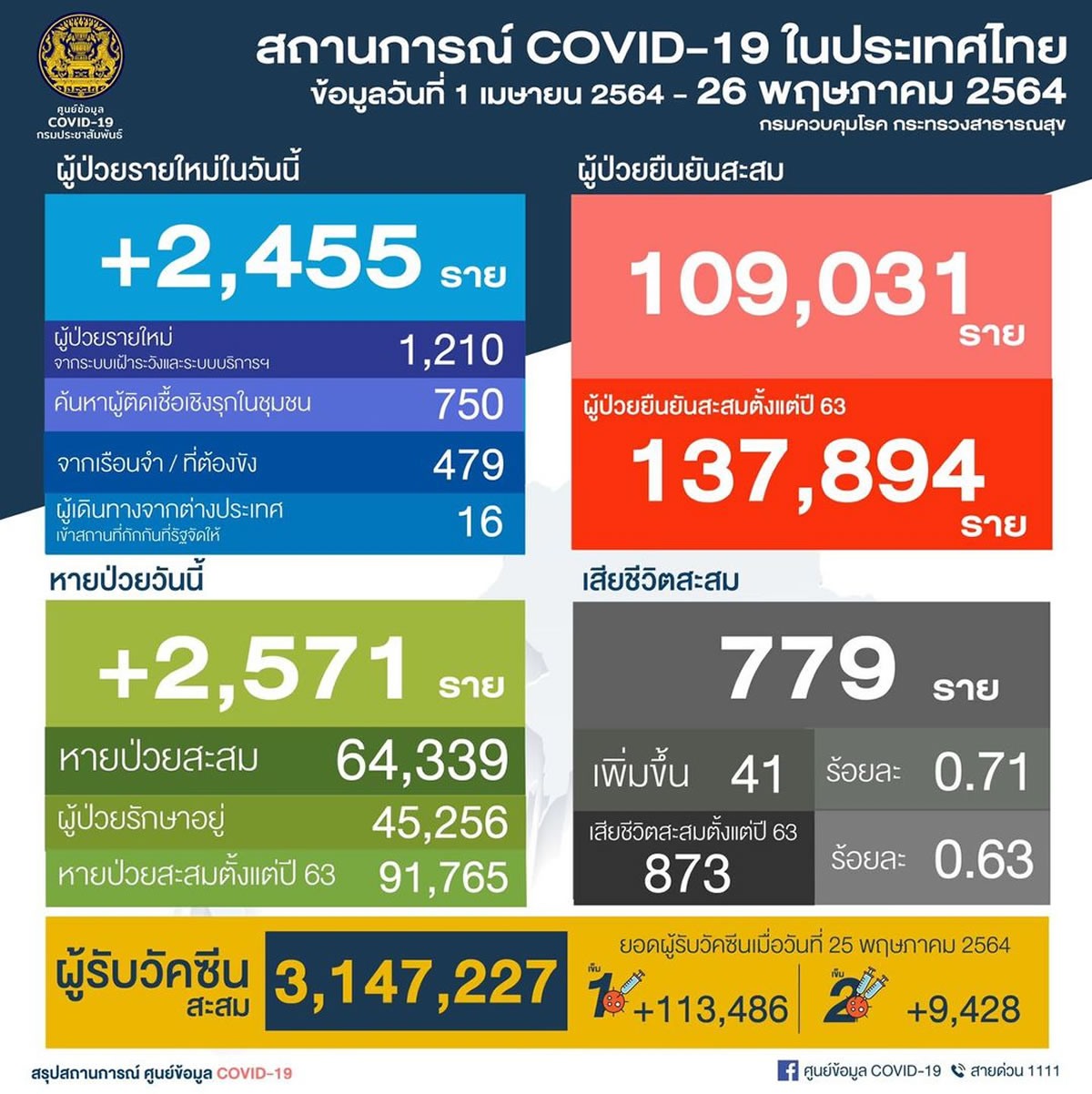 タイ 新たに陽性2,455人／バンコク975人／1日の死者は過去最高の41人［2021年5月26日発表］