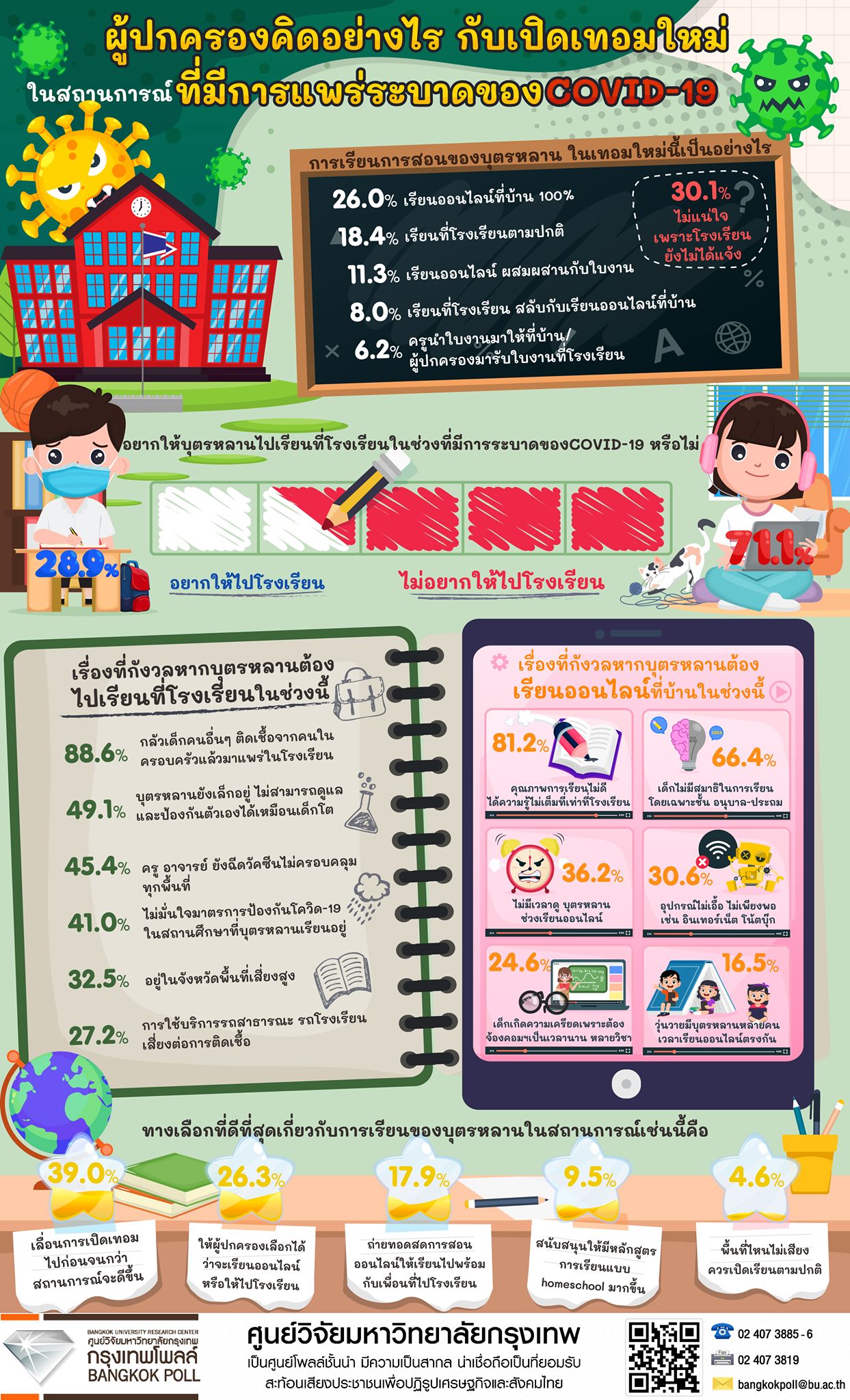 71.1%の親が子供を学校に行かせたくない、新型コロナに不安【タイ世論調査】
