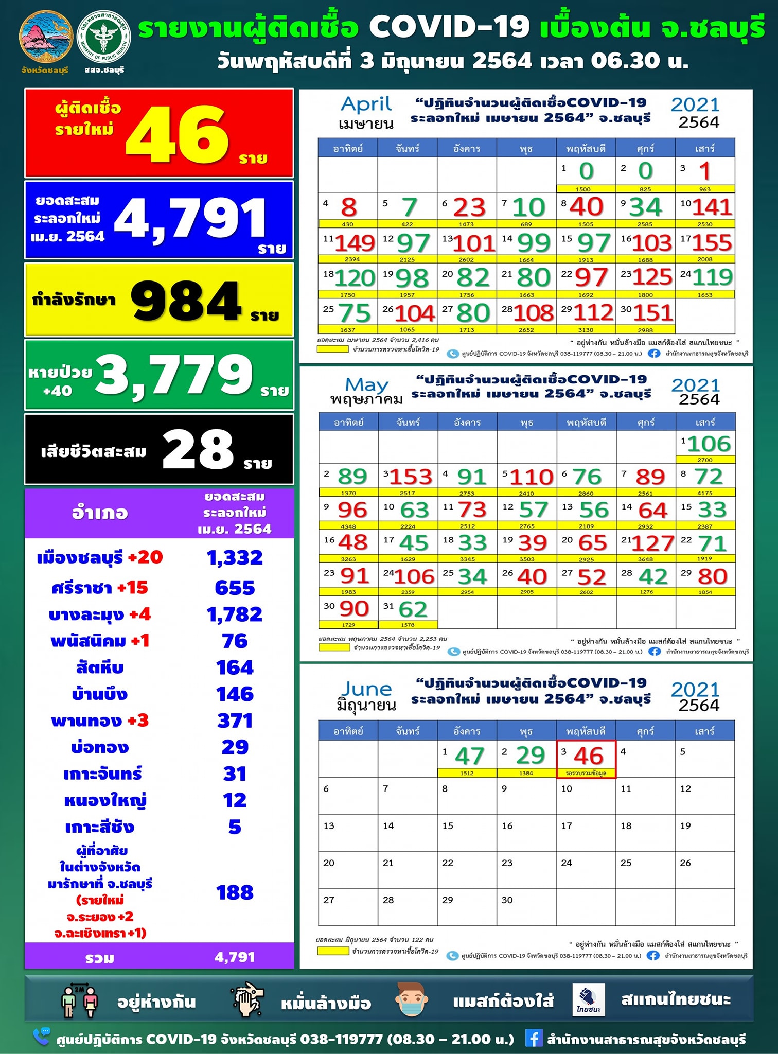 チョンブリ県 1日の陽性は46人［2021年6月3日発表］