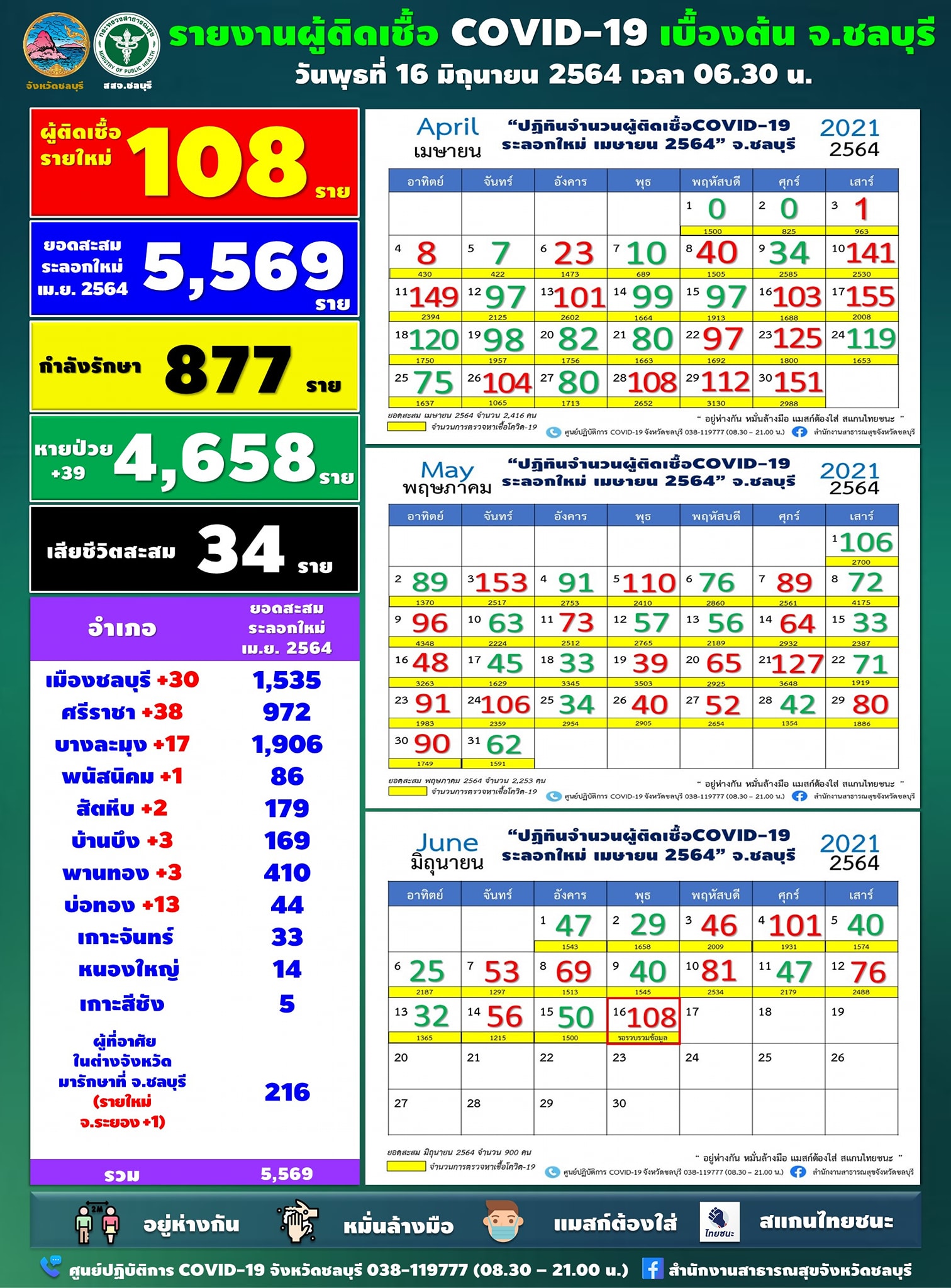 チョンブリ県 108人が陽性／シラチャが最多で38人［2021年6月16日発表］