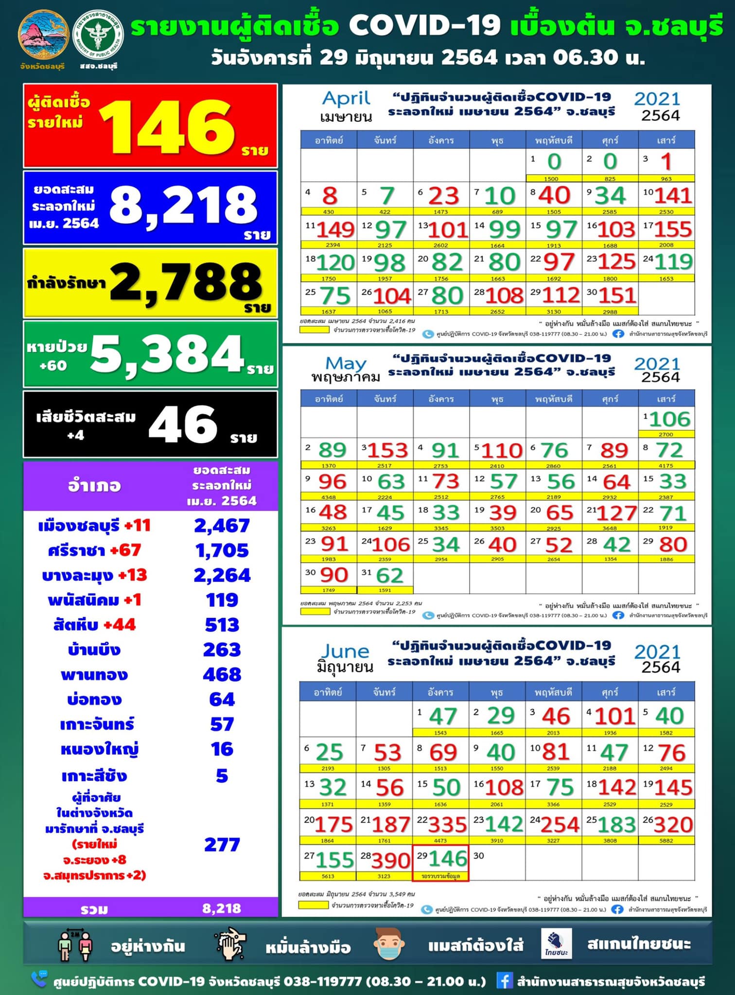 チョンブリ県 陽性146人／シラチャ67人／サタヒップ44人［2021年6月29日発表］
