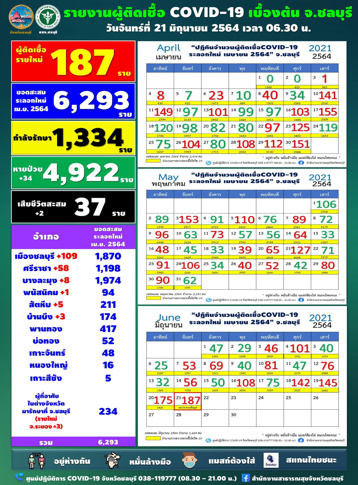 チョンブリ県 187人が陽性／ムアンチョンブリ108人／シラチャ58人［2021年6月21日発表］