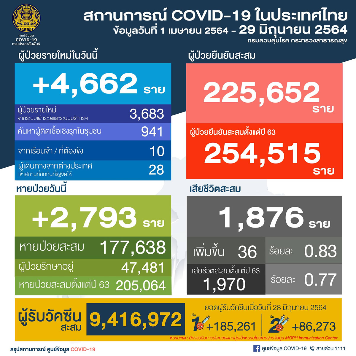 タイ 4,662人陽性／バンコク1,692人／サムットプラカーン647人 ／プーケット3人［2021年6月29日発表］