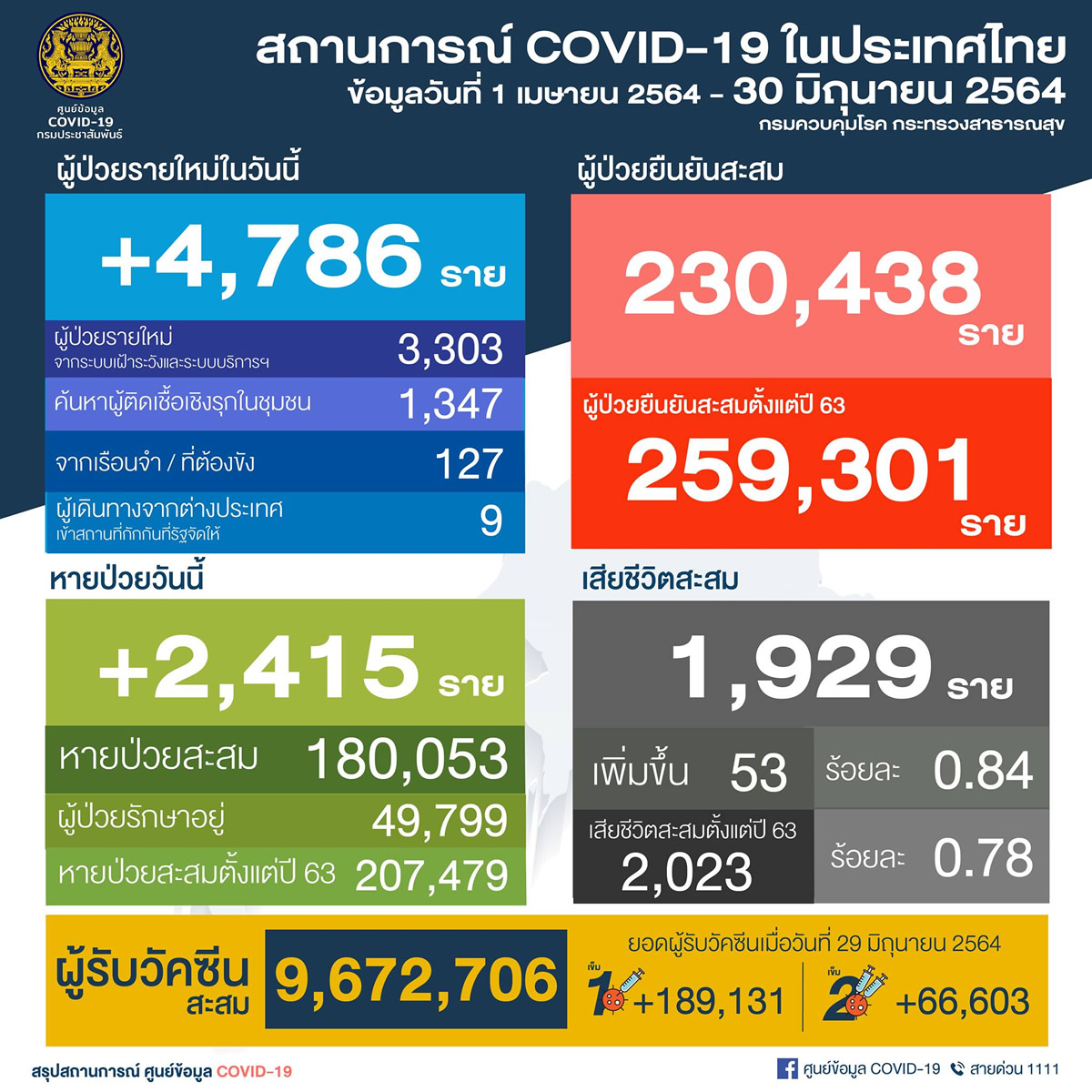 タイ 4,786人陽性／バンコク1,826人／プーケット5人／死亡53人［2021年6月30日発表］