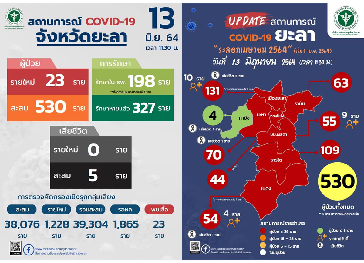 タイ深南部ヤラー県、2021年6月15日よりロックダウンと店内飲食禁止 タイ深南部ヤラー県、2021年6月15日よりロックダウンと店内飲食禁止