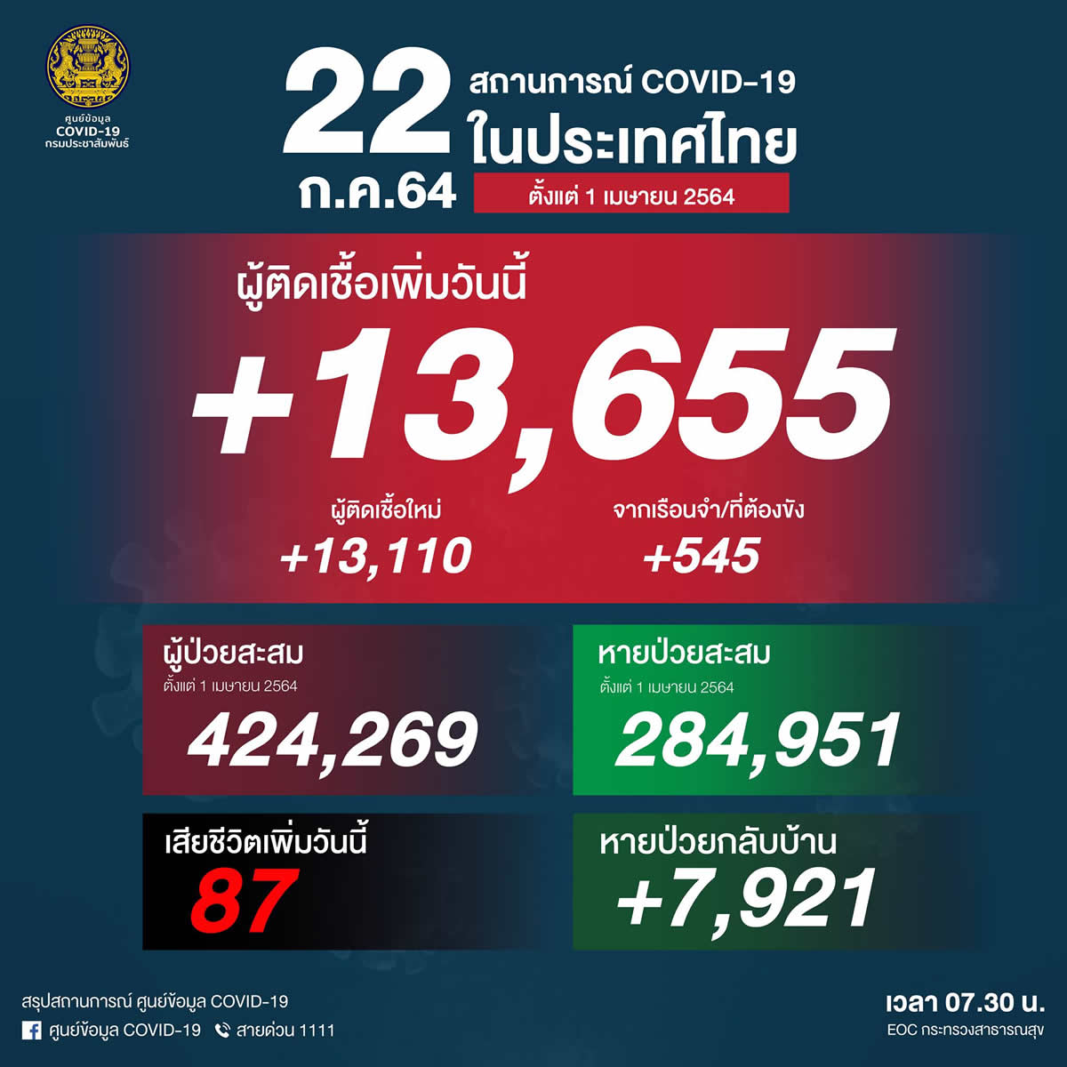 タイタイ過去最多 13,655人陽性（刑務所545人）、87人死亡［2021/7/22］