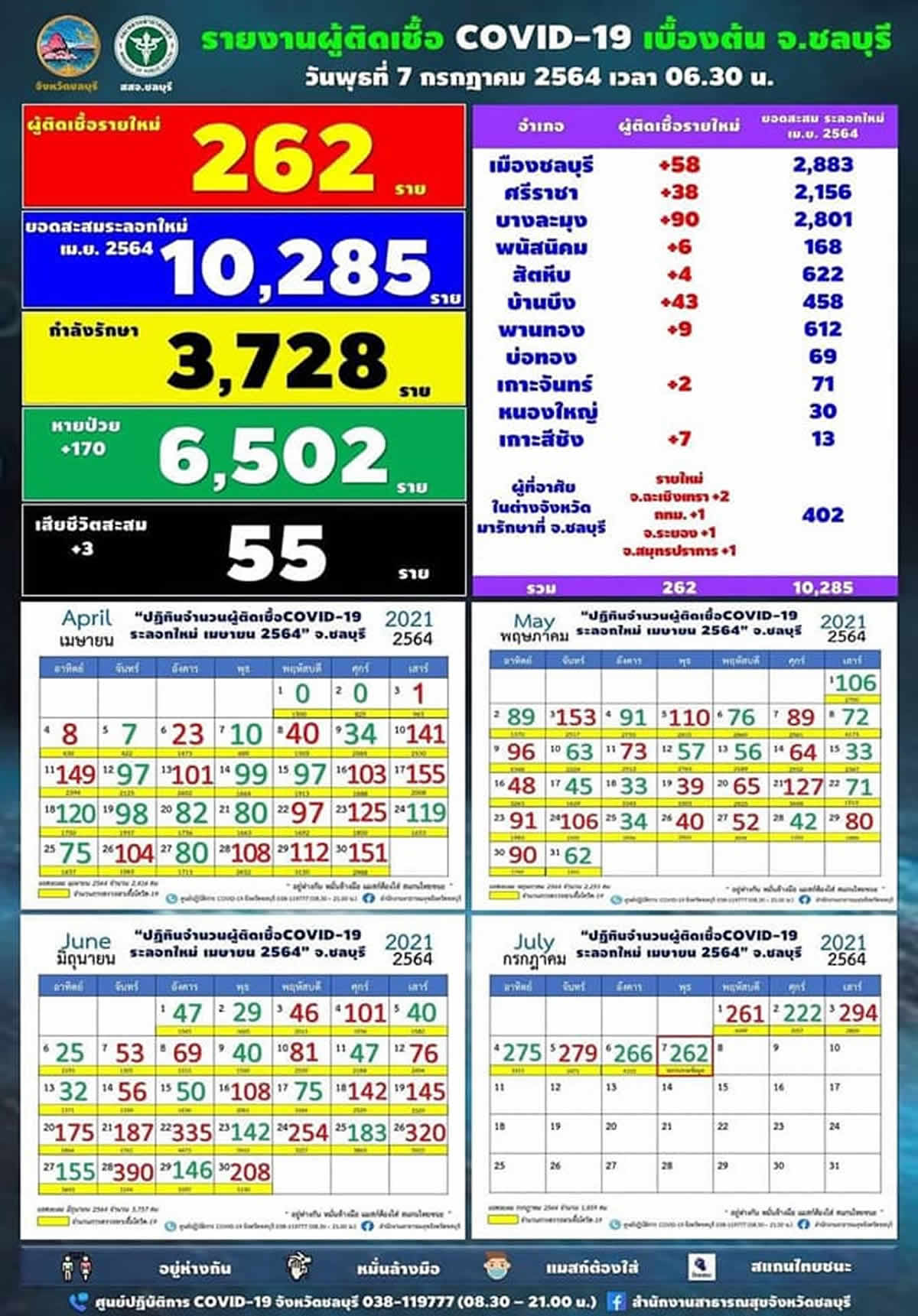 チョンブリ県 262人陽性／パタヤ90人／ムアン58人／バーンブン43人／シラチャ38人［2021年7月7日発表］