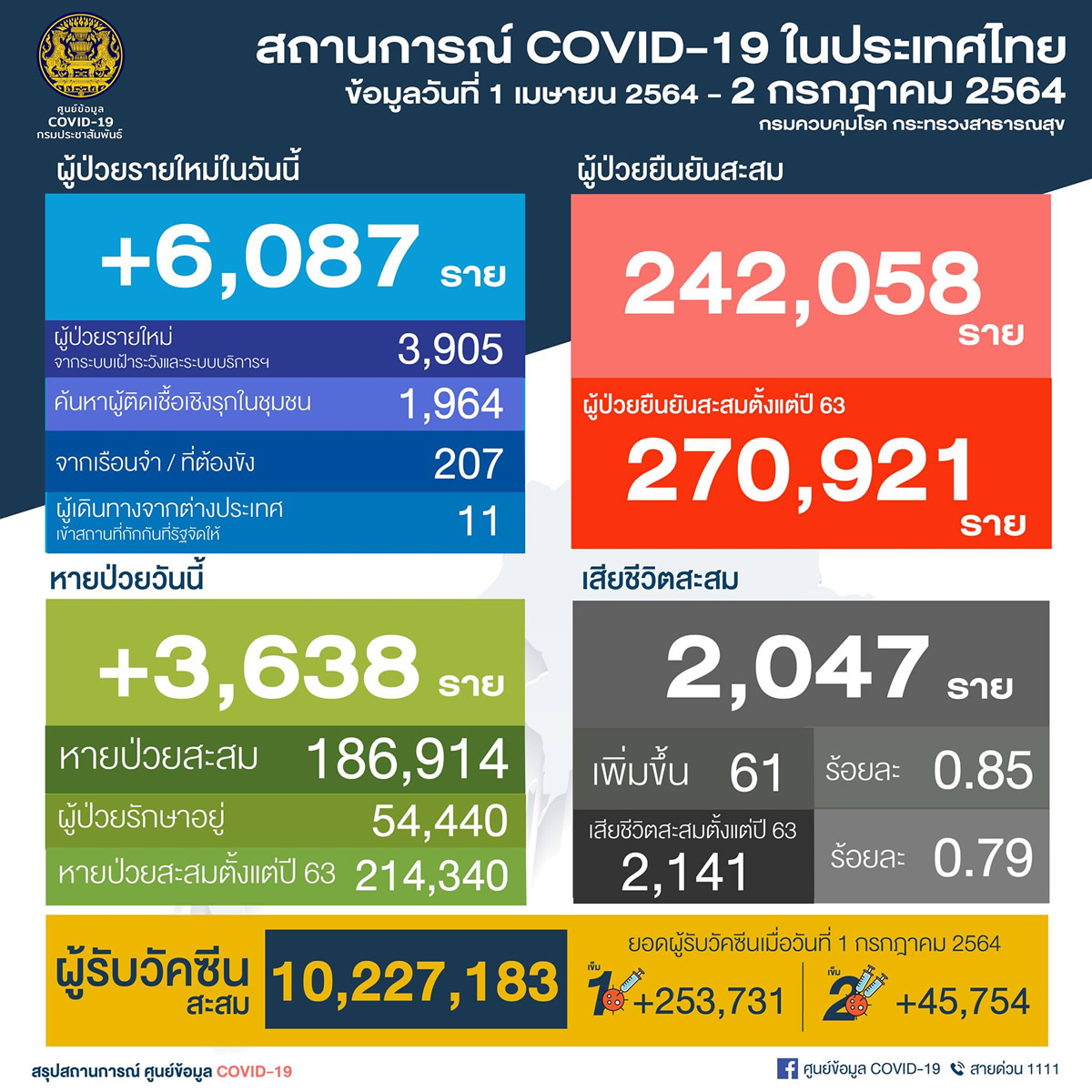 タイ 6,087人陽性／バンコク2,267人／プーケット4人／死亡61人［2021年7月2日発表］