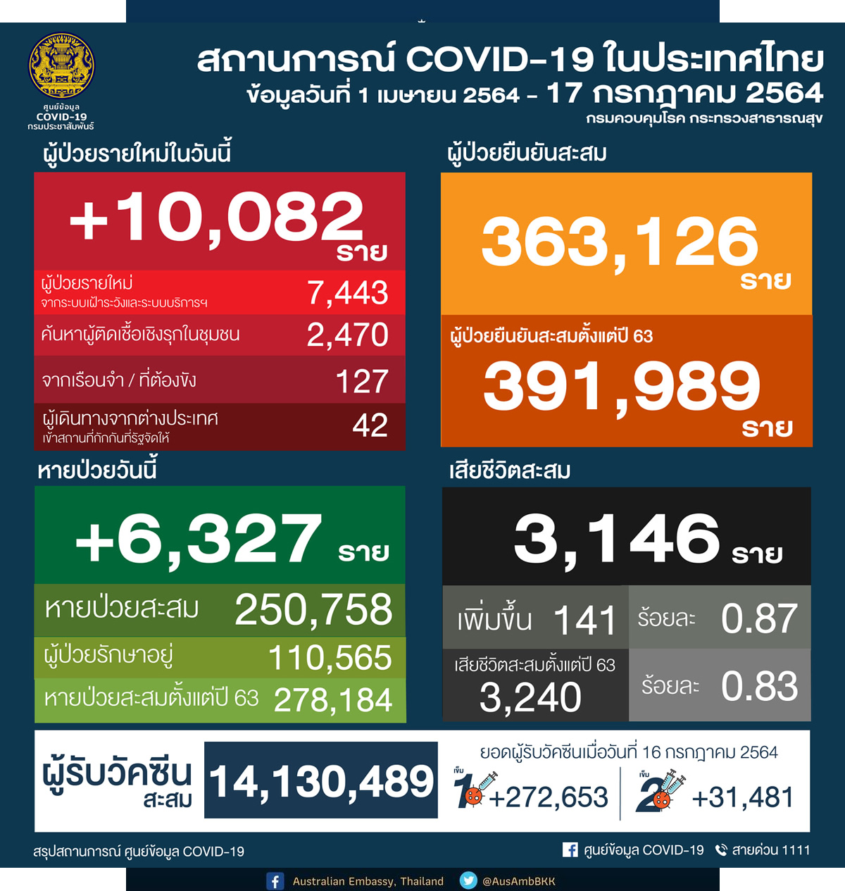 タイ 10,082人陽性／バンコク2,302人／チェンマイ76人／プーケット7人 ［2021年7月17日発表］