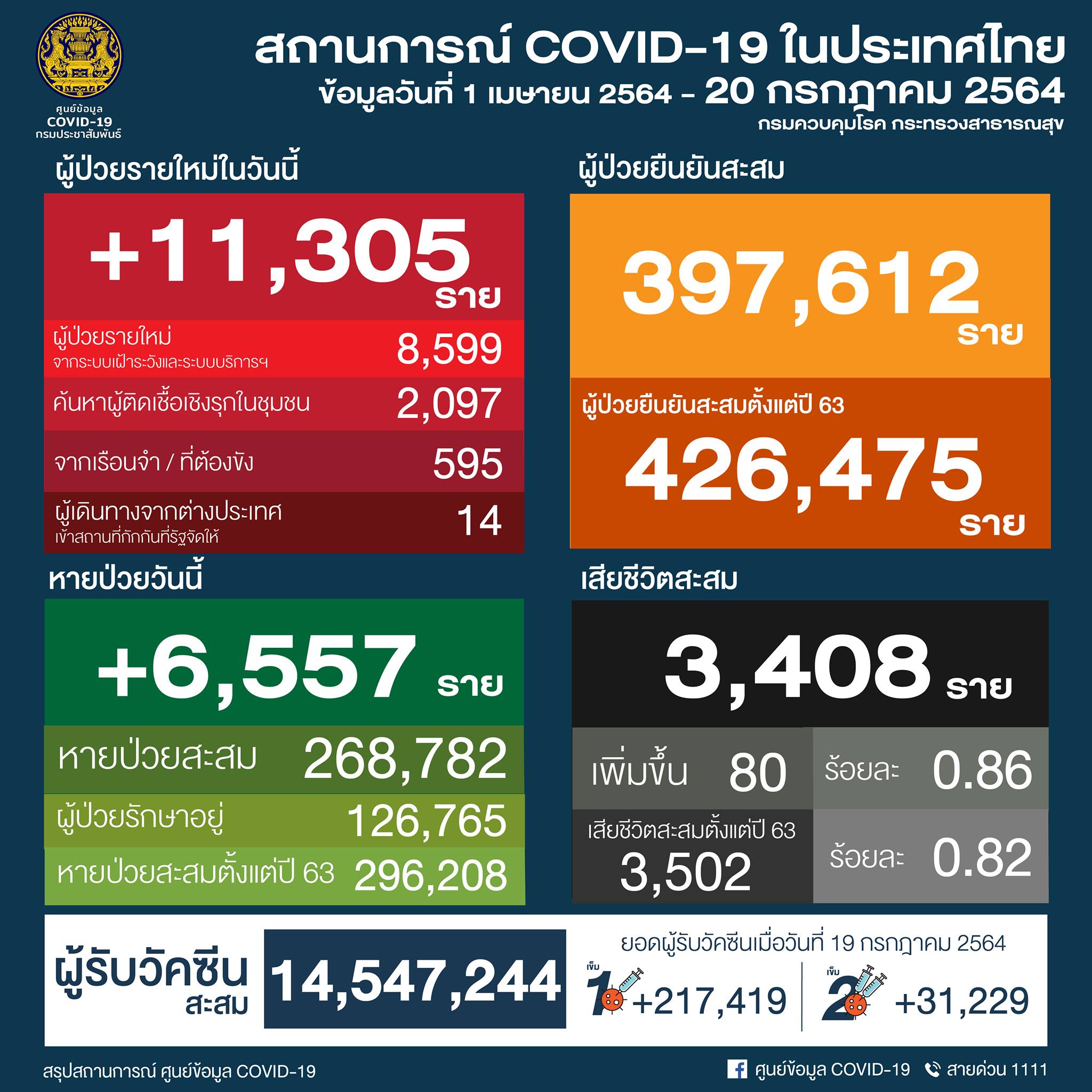 タイ過去最多の11,305人陽性／バンコク2,764人／プーケット7人／チェンマイ46人 ［2021年7月20日発表］