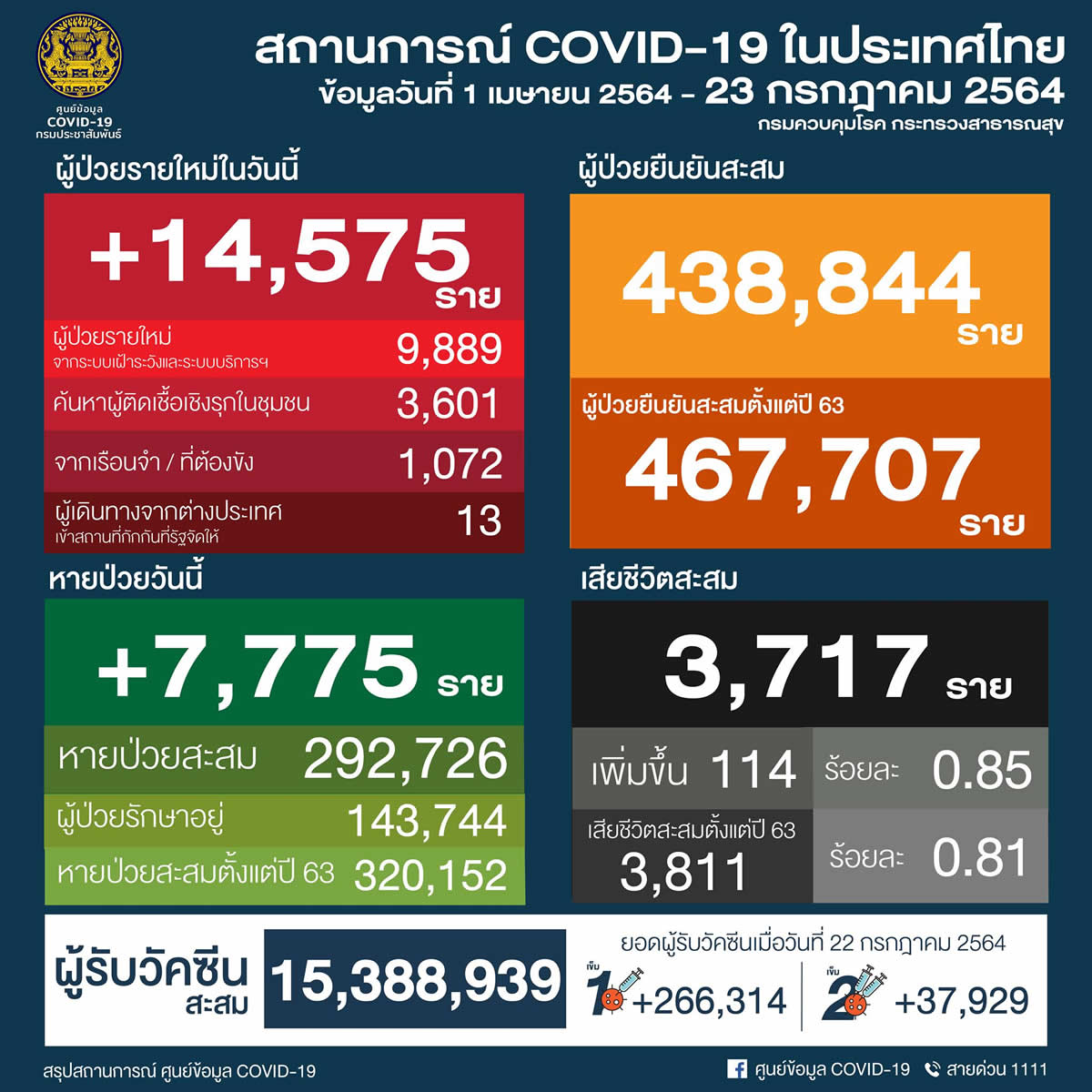 タイ 14,575人陽性／バンコク3,104人／サムットサコン1,067人／プーケット18人［2021年7月23日発表］