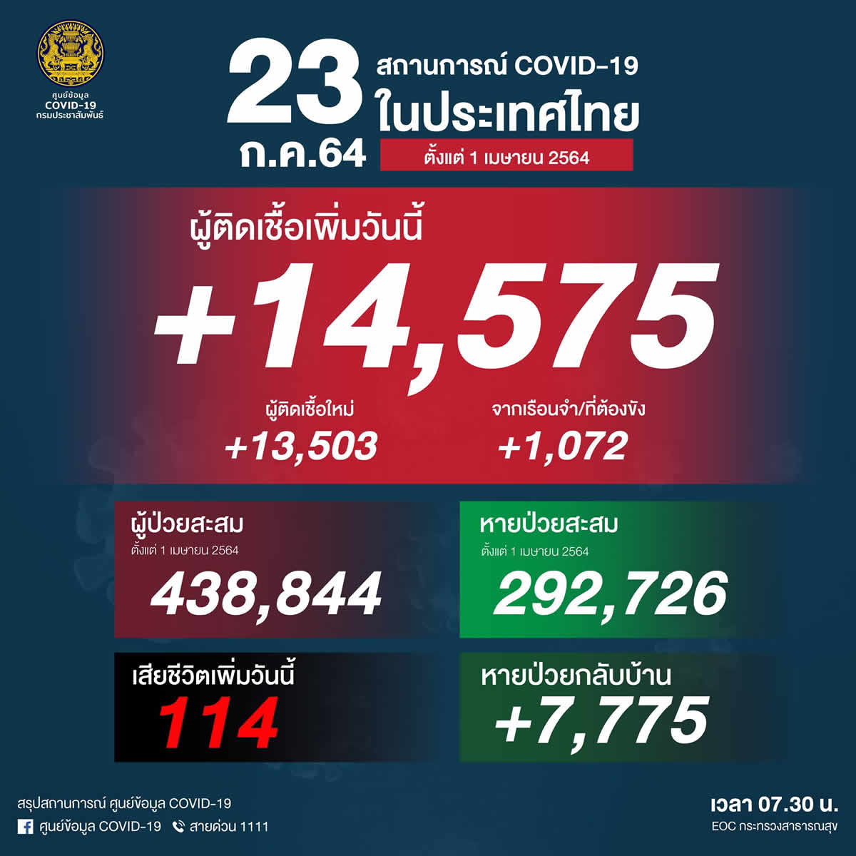 タイ14,575人陽性（刑務所1,072人）、114人死亡［2021/7/23］